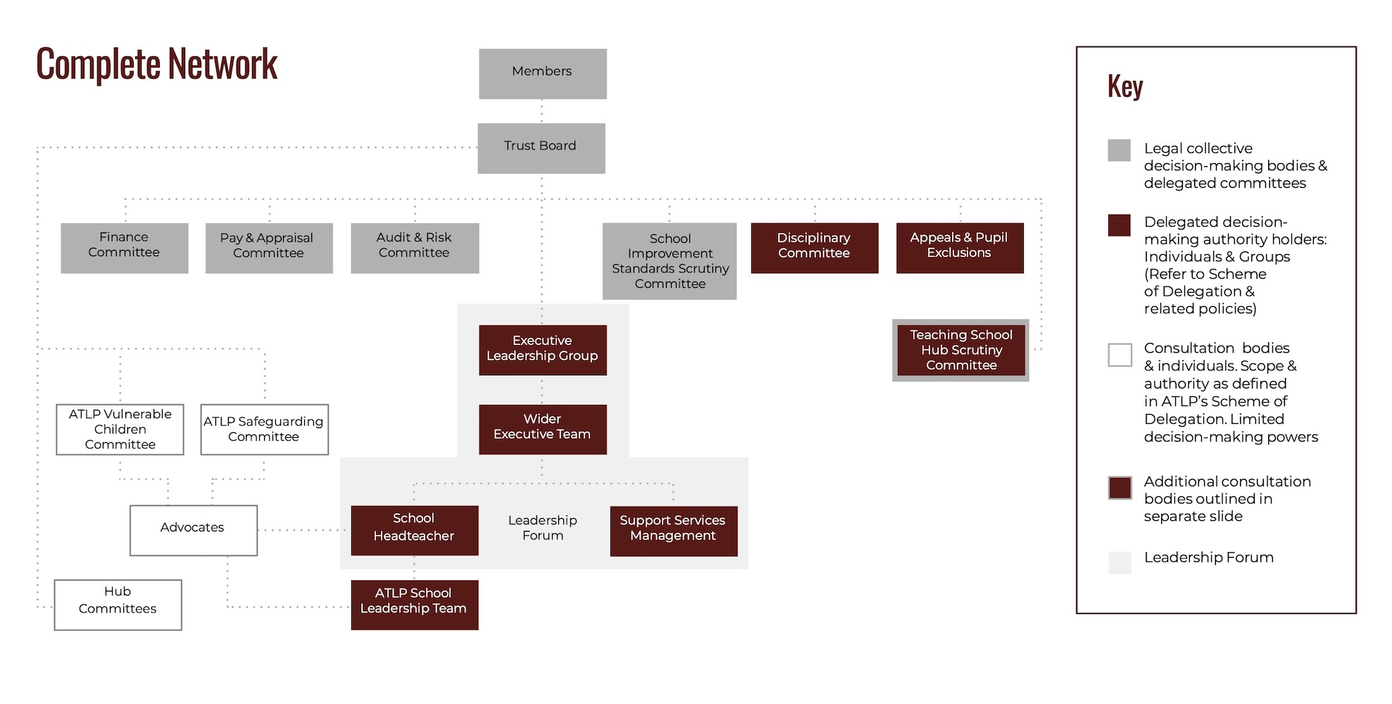 Governance & Consultation Network Diagram